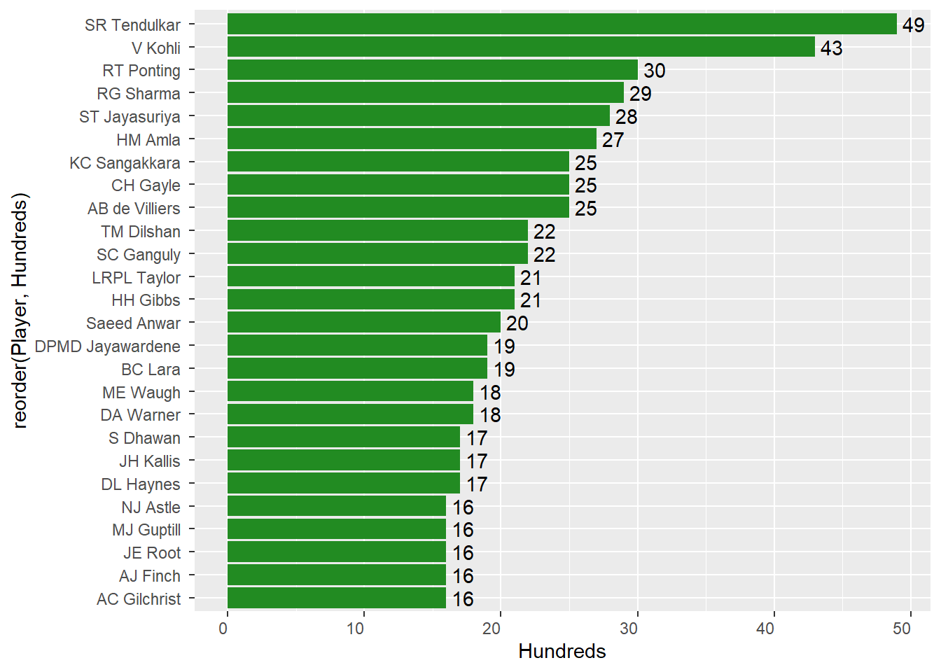 Hundreds scored by players