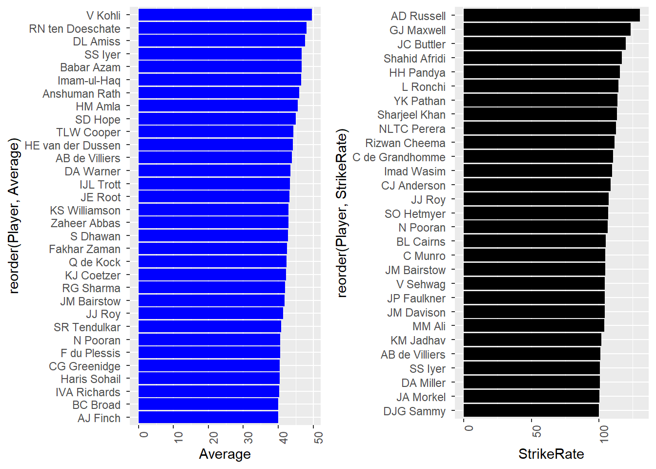 Comparing Averages and Strike Rates of top players