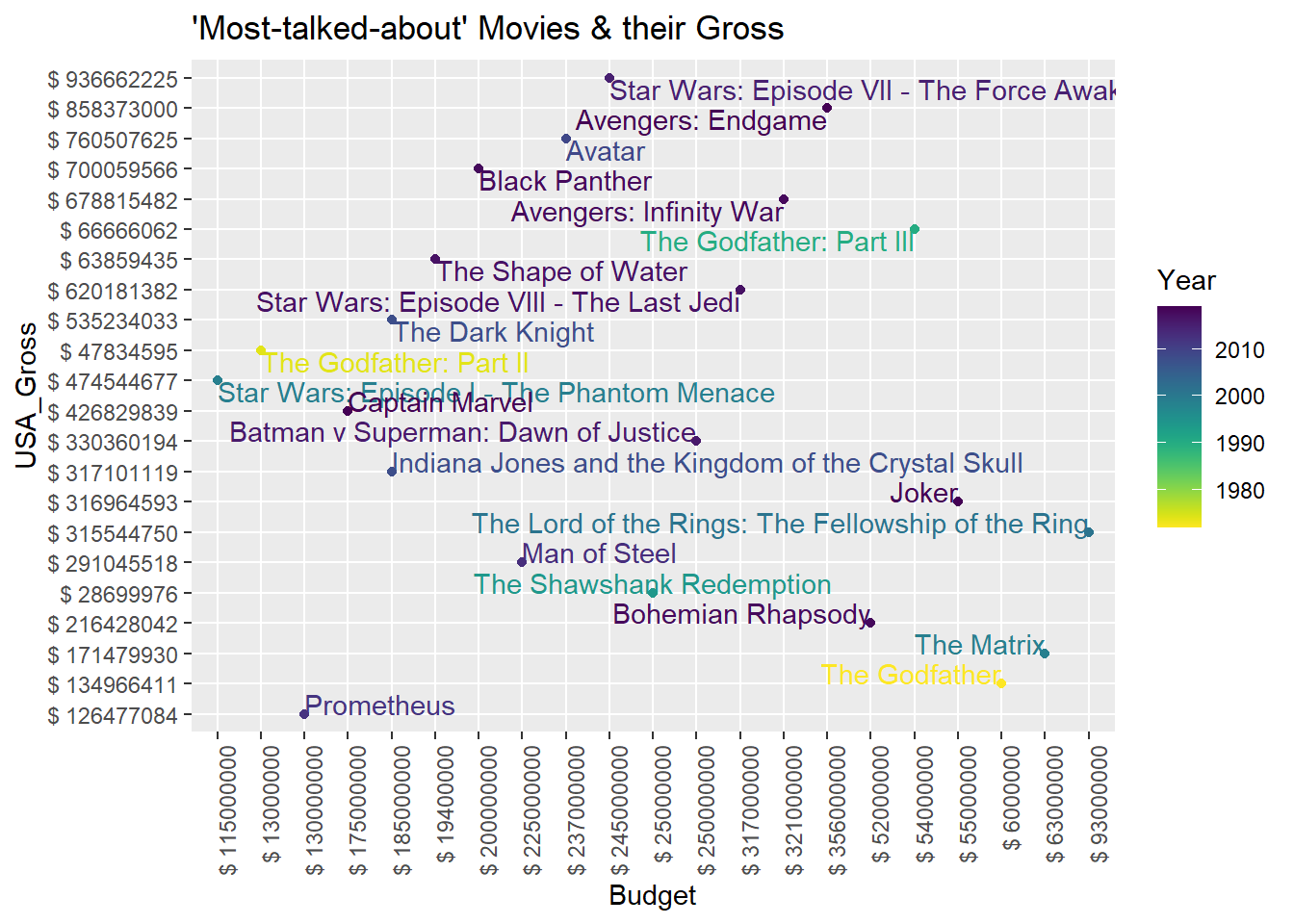 Some all-time Popular Movies and their Gross