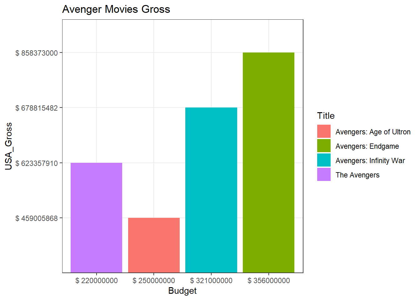 Avengers Budget v/s Gross