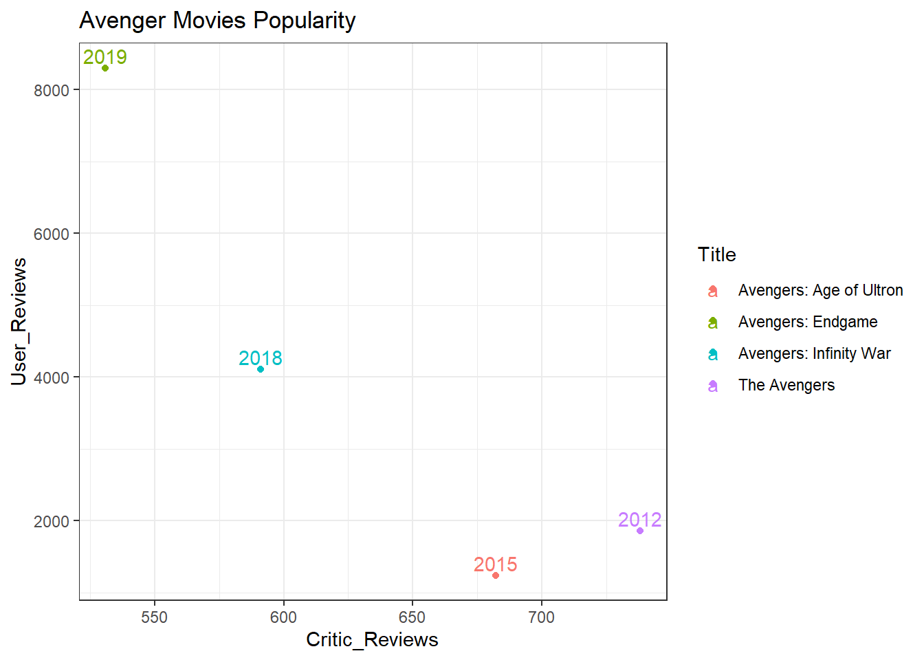 Avengers Popularity