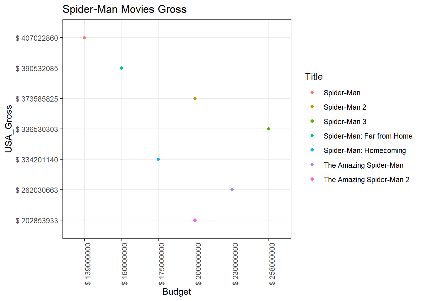 Spider-Man Budget v/s Gross