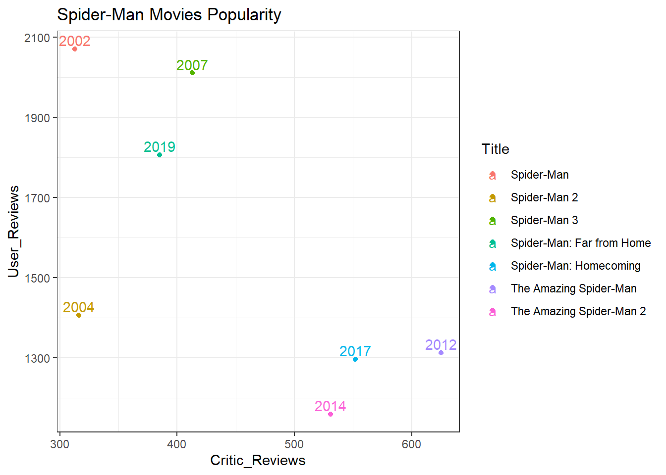 Spider-Man Popularity