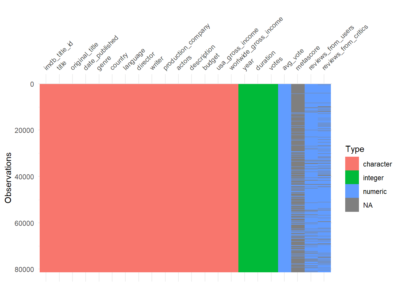 A viz of Data Types and Missing Values for IDA