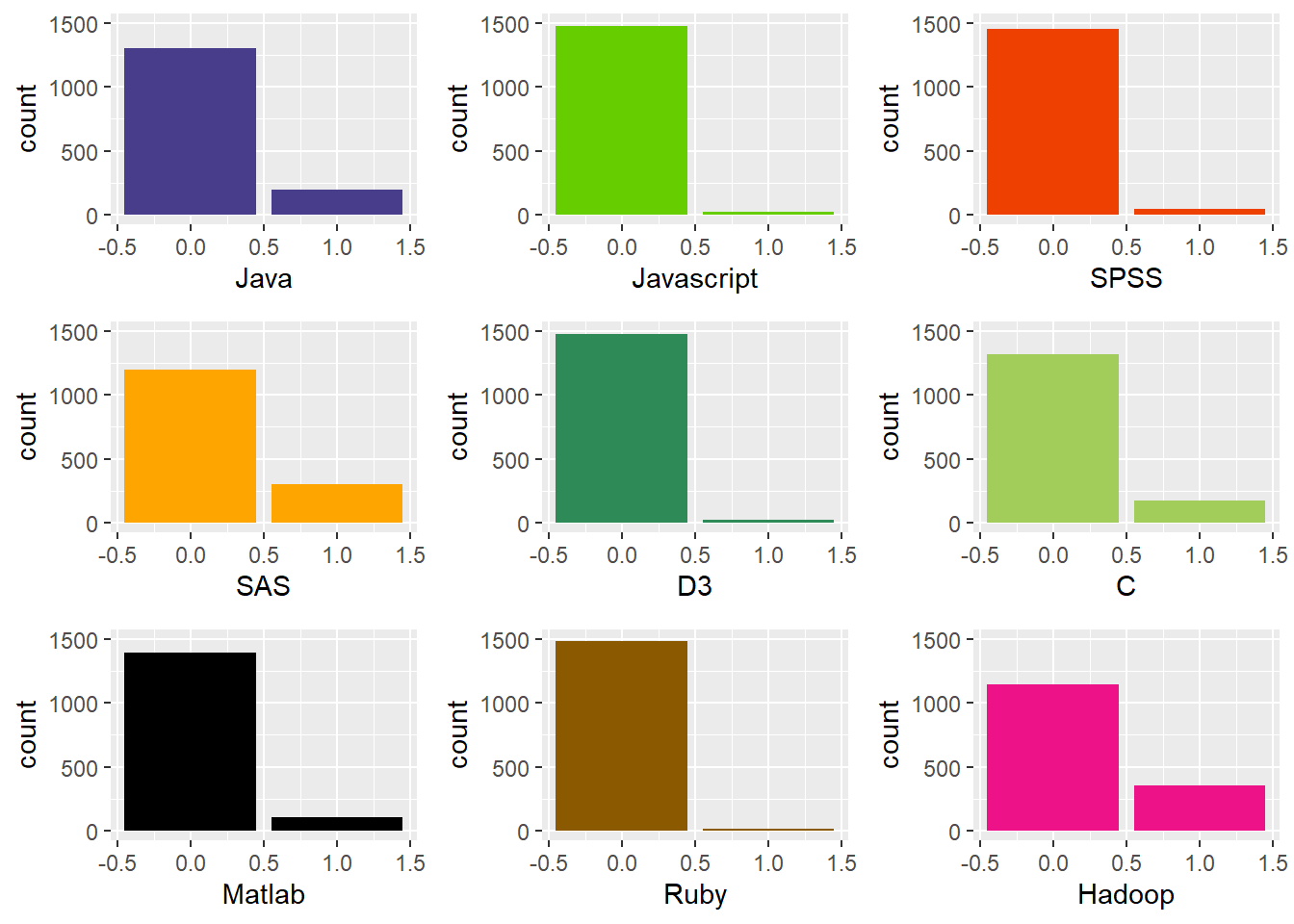 Counts of postings for Other Skills