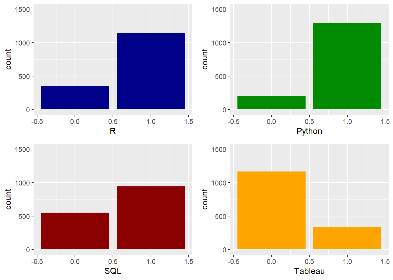 Counts of postings for R, Python, SQL, and Tableau Skills