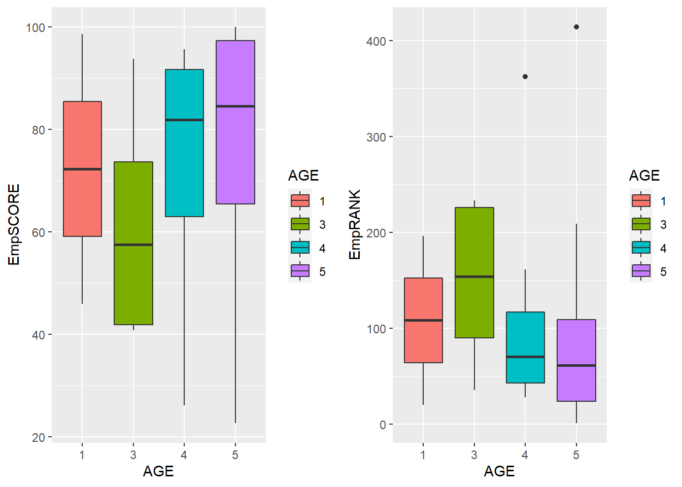 Age versus Employer Reputation of Universities