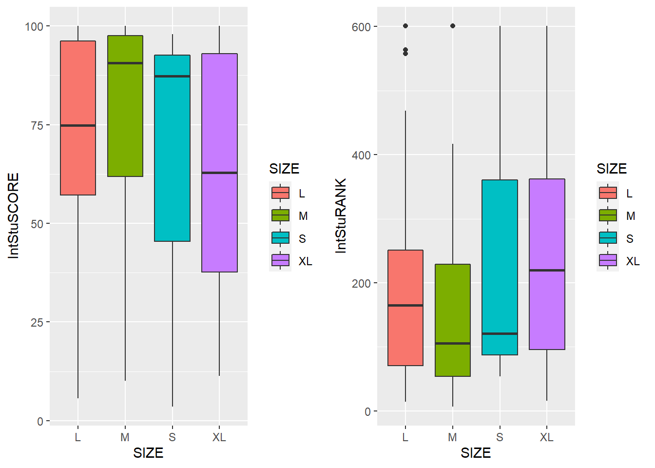 Size versus International Student Scores and Rank