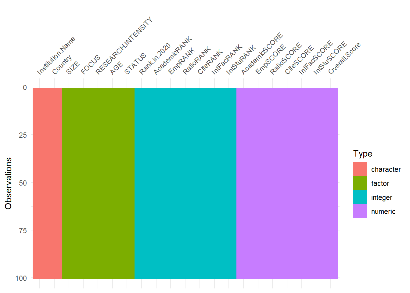 Visualizing the transformed data-types of the columns