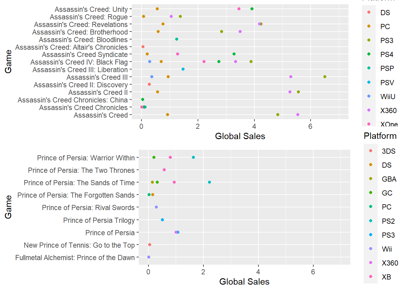 Assassin's Creed and Prince of Persia Sales (millions)