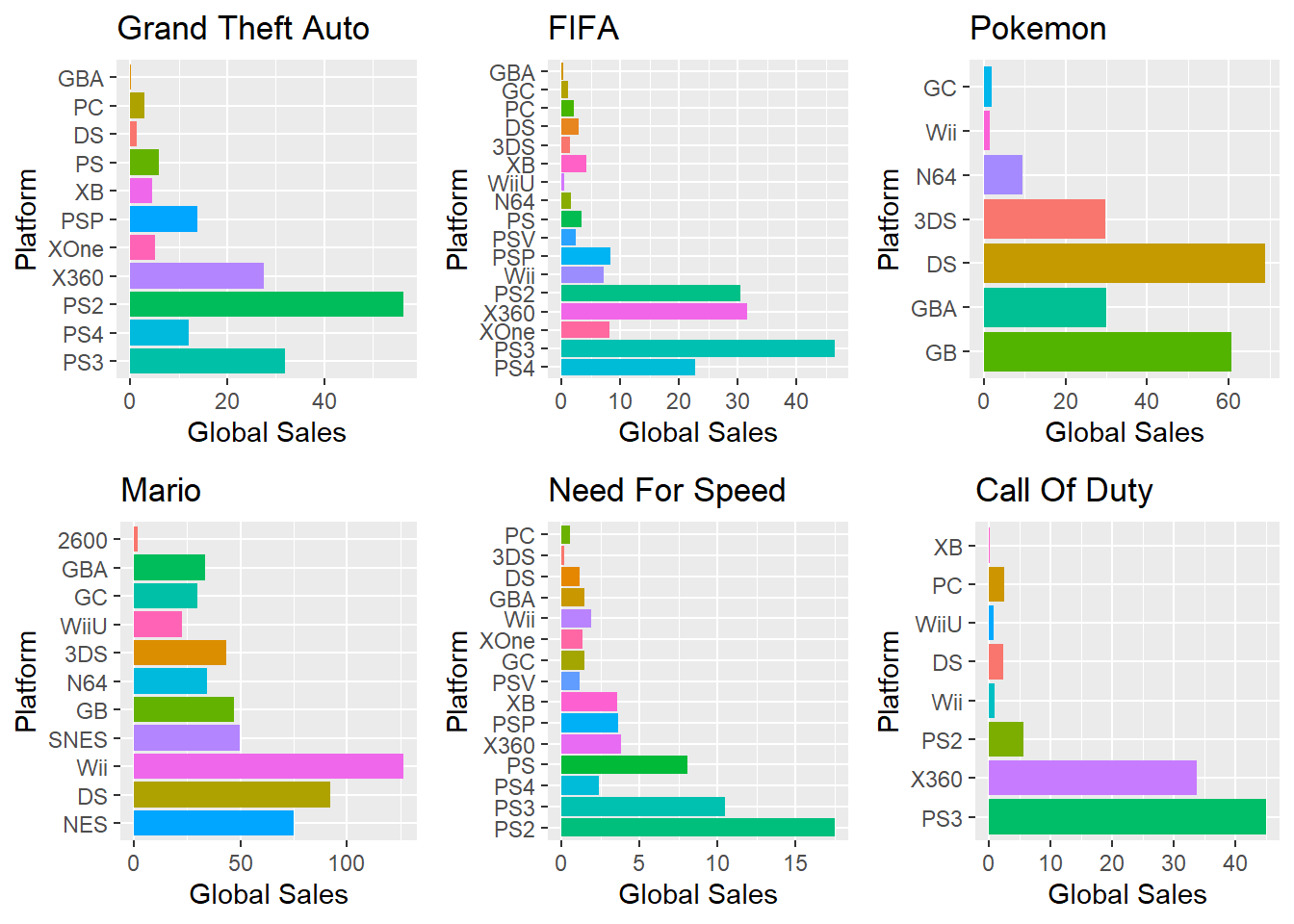 All Time Global Sales (millions)