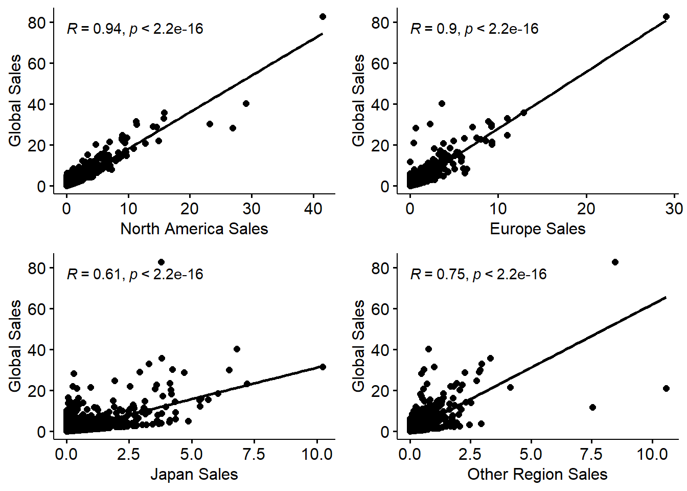 A plot of Correlation between Regional Sales and Global Sales