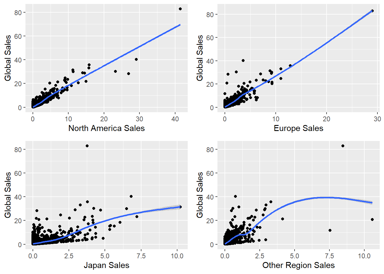 Smoothened curves for Regional Sales and Global Sales