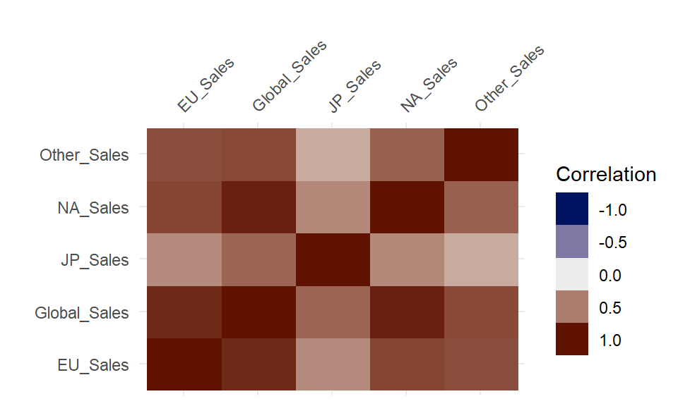 Correlation Plot for variables