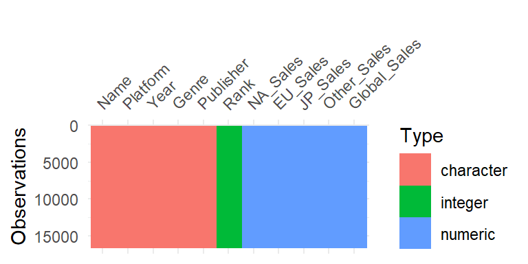 Visulaization of Data Types of the data