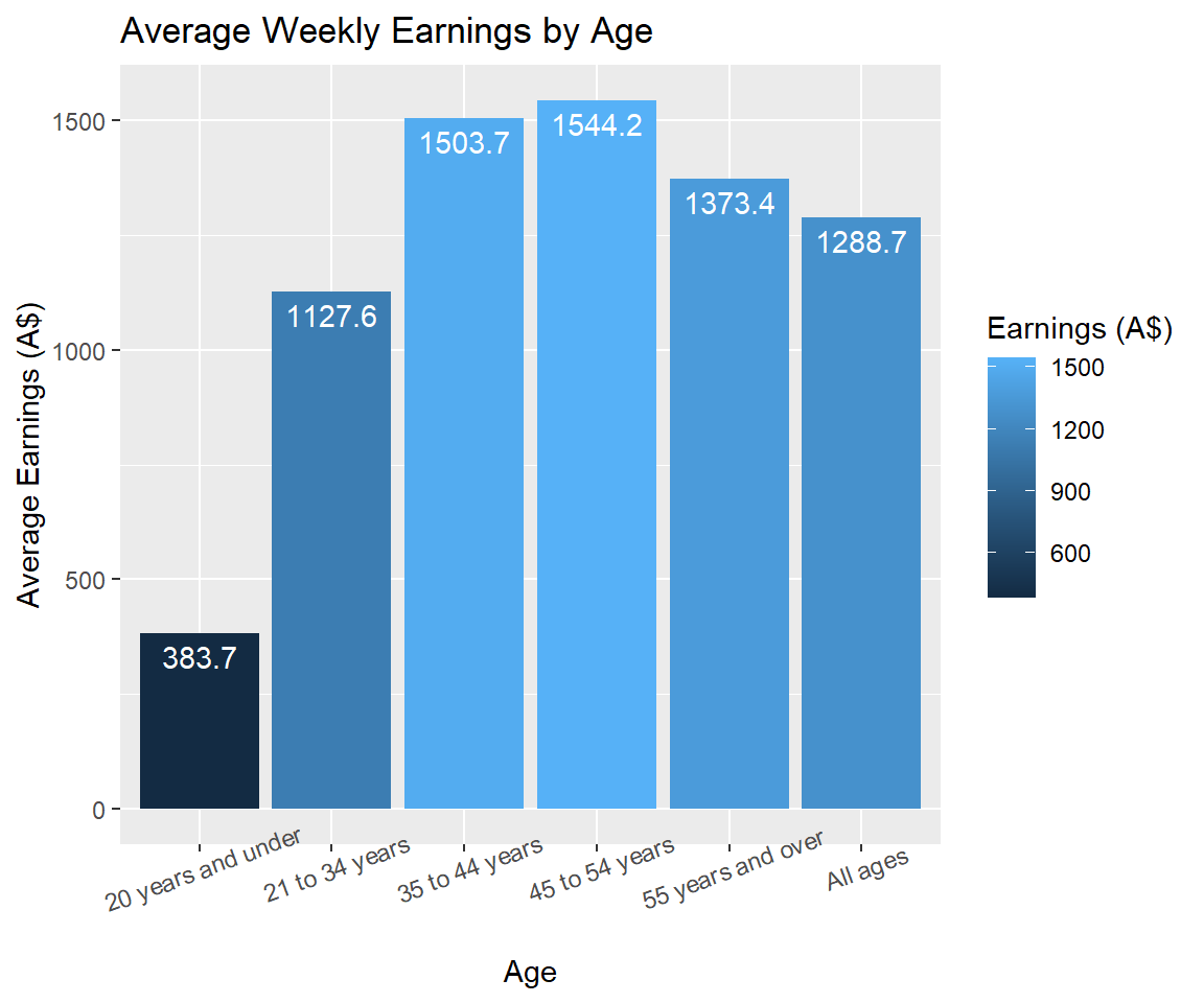 Average Weekly Financial Data by Age