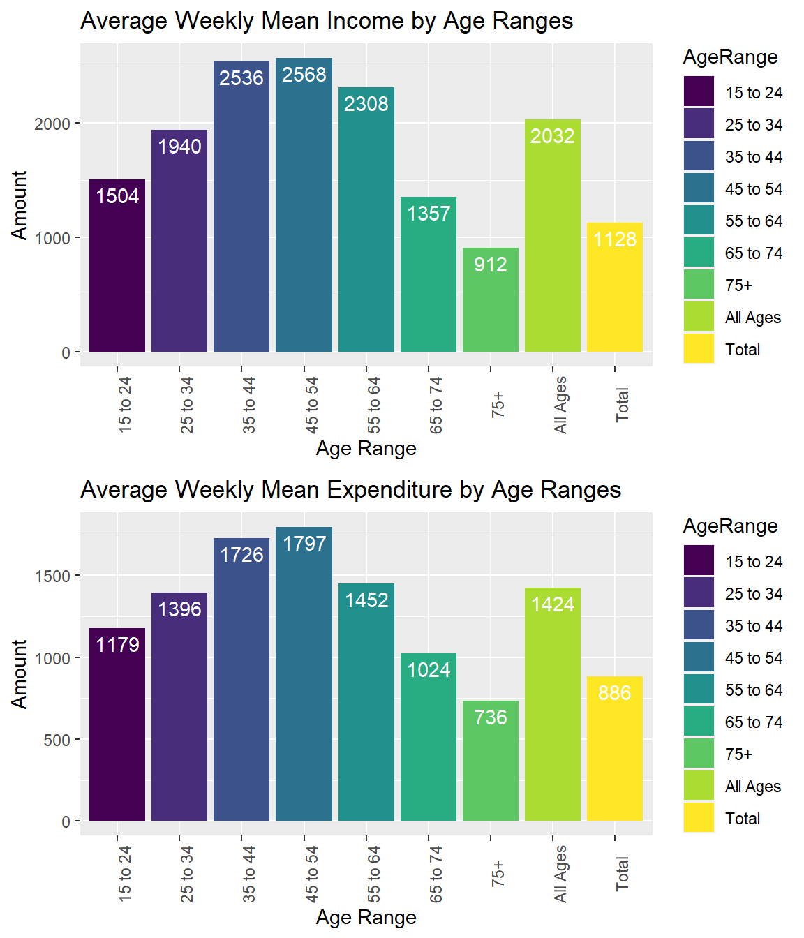 Average Weekly Financial Data by Age