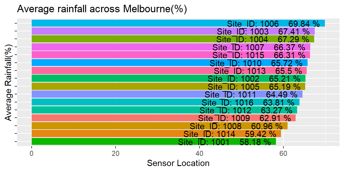 Average Rainfall across Sensor Locations