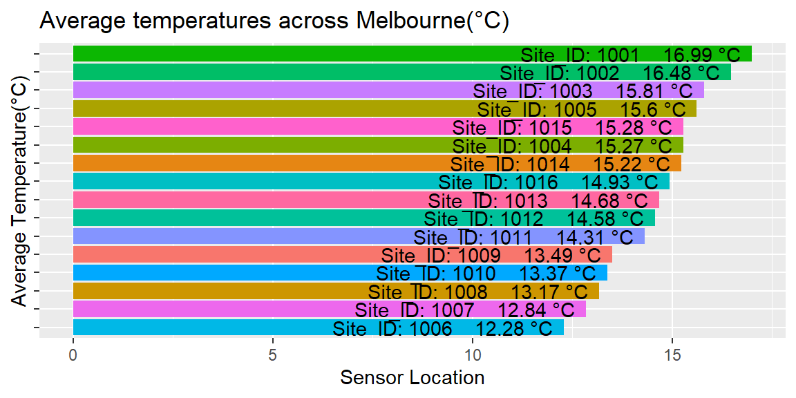 Average Temperatures across Sensor Locations