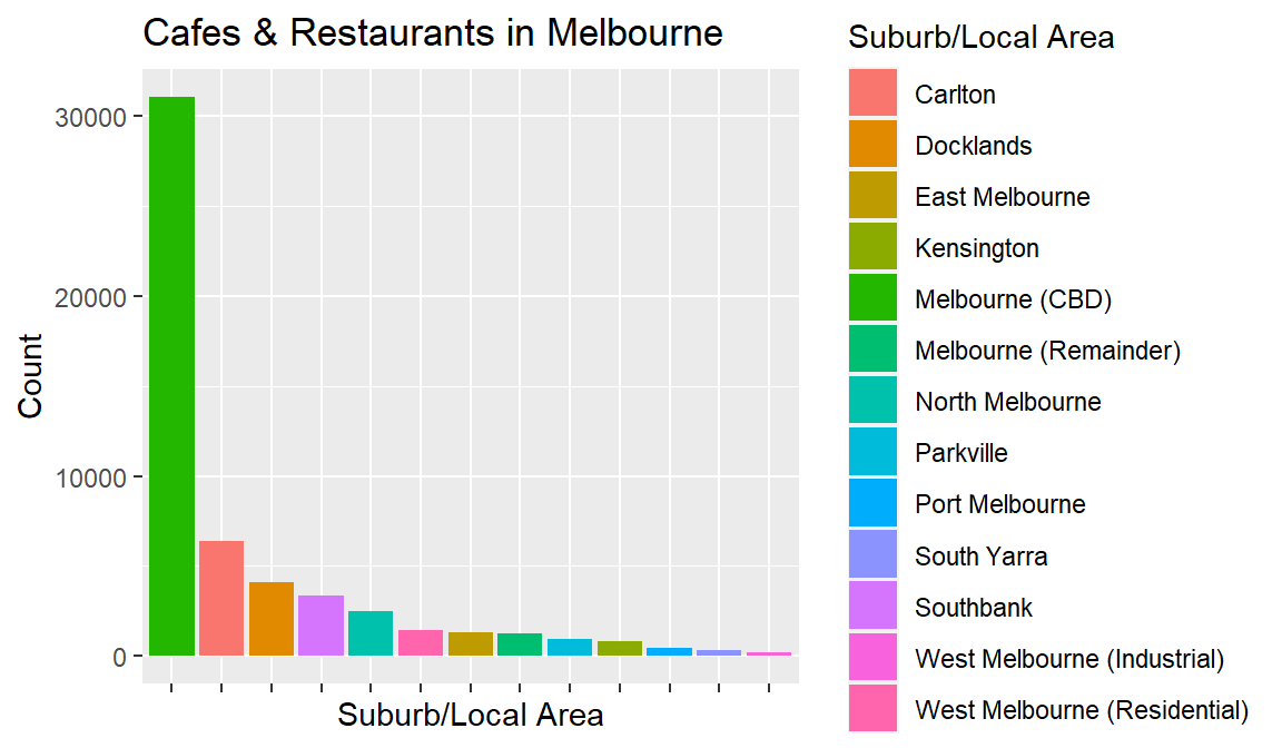 Number of Cafes and Restaurants in Melbourne