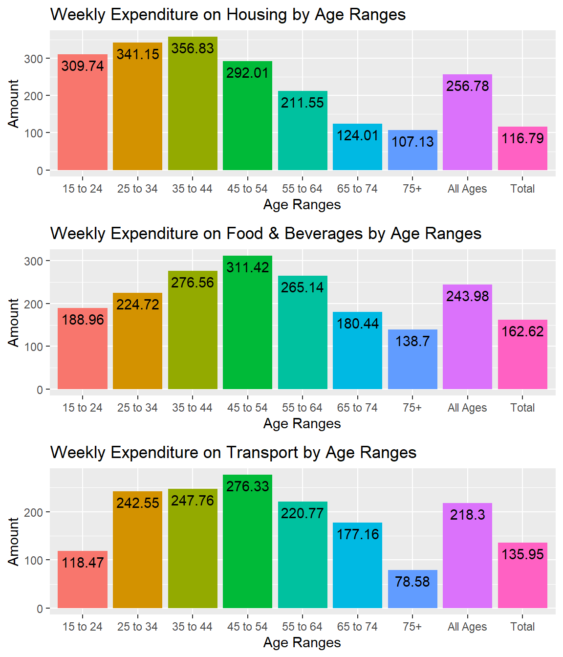 Top 3 Expenses by Age