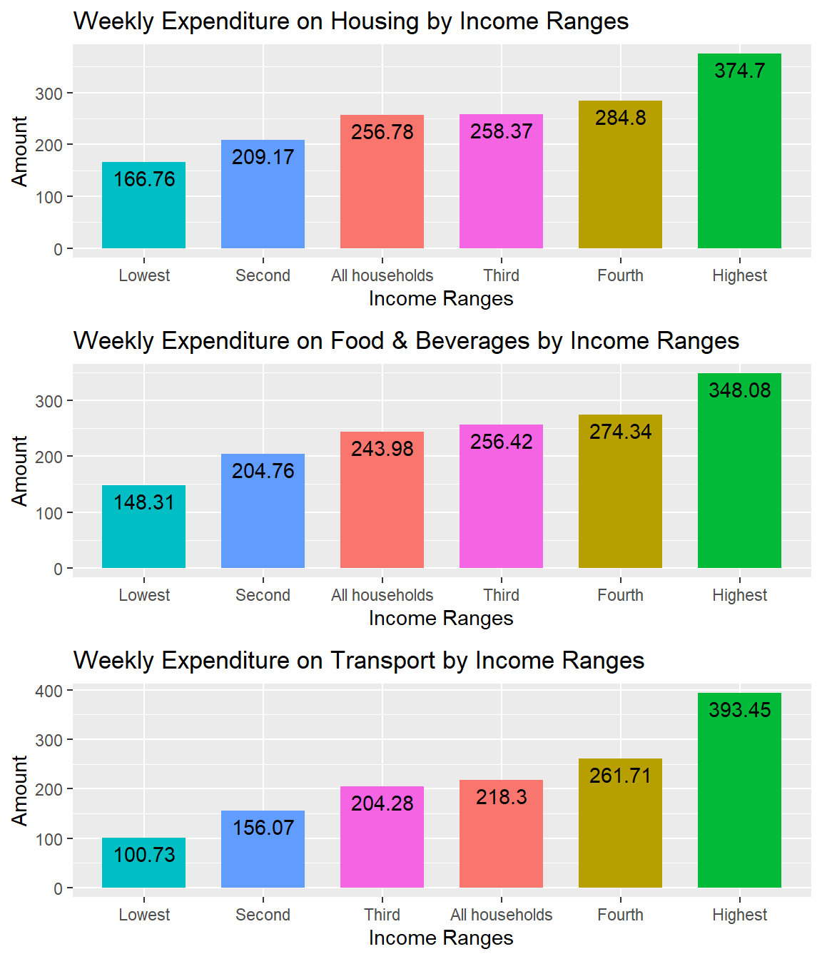 Top 3 Expenses by Income Ranges