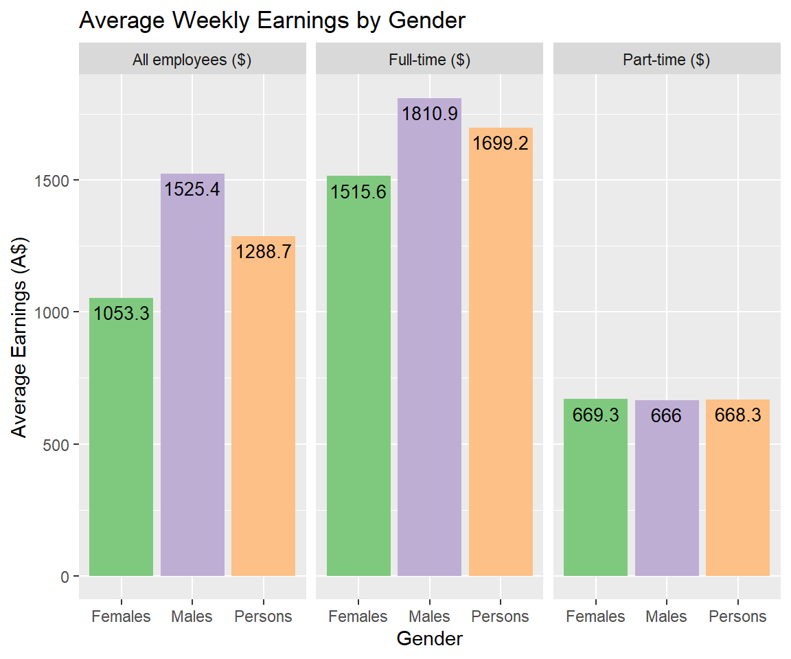 Average Weekly Financial Data by Gender and Type of Work