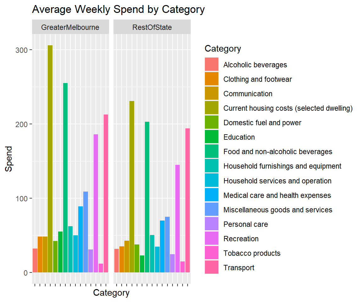 Spending by Expenditure Categories