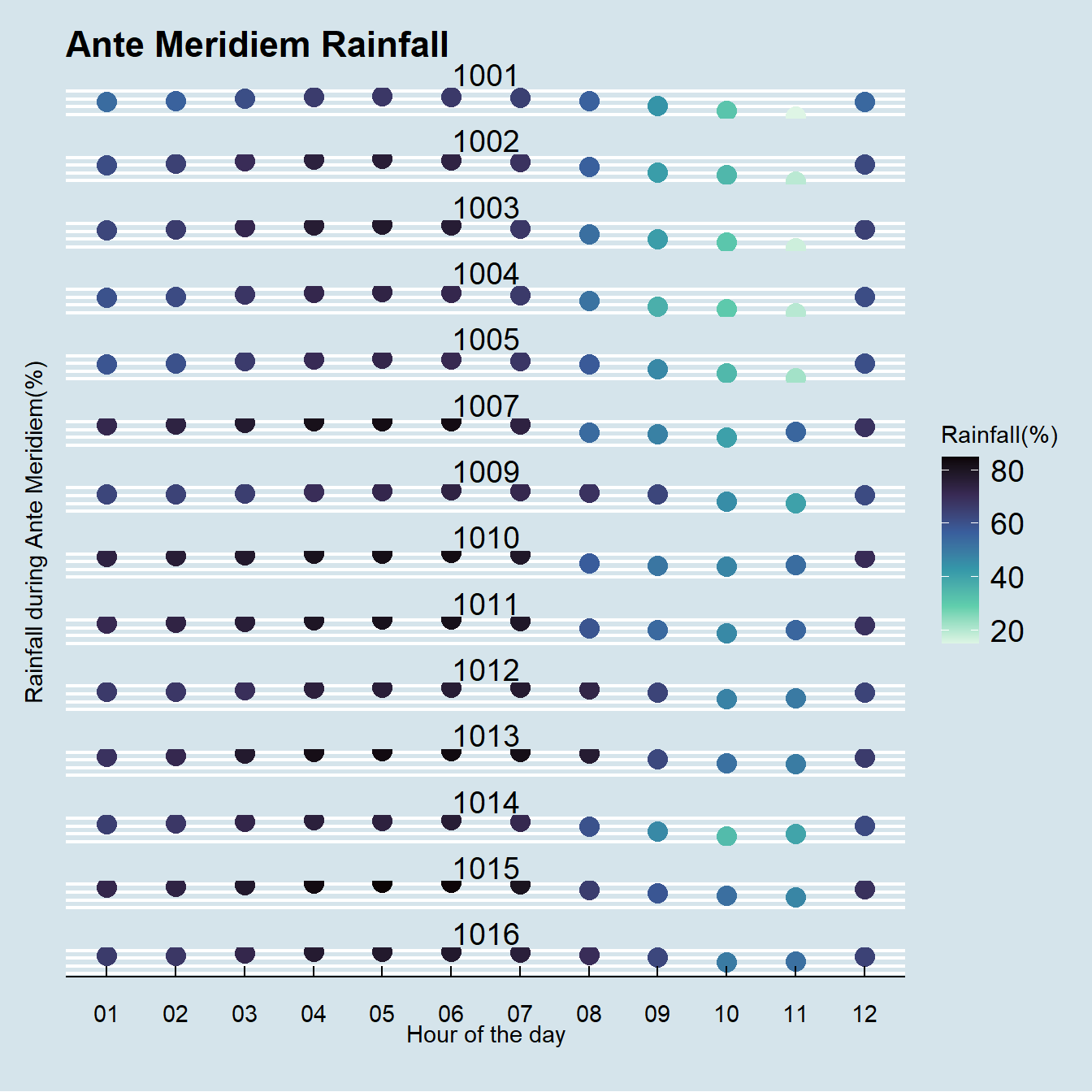 Rainfall during the night