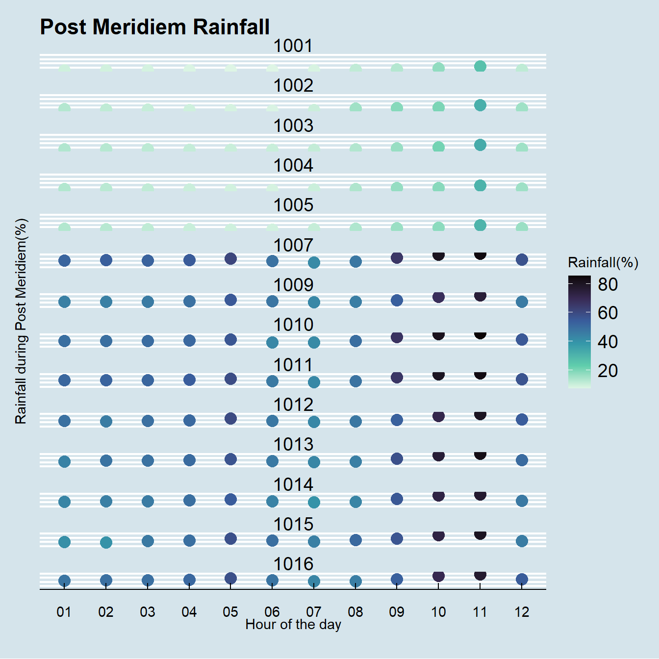 Rainfall during the day