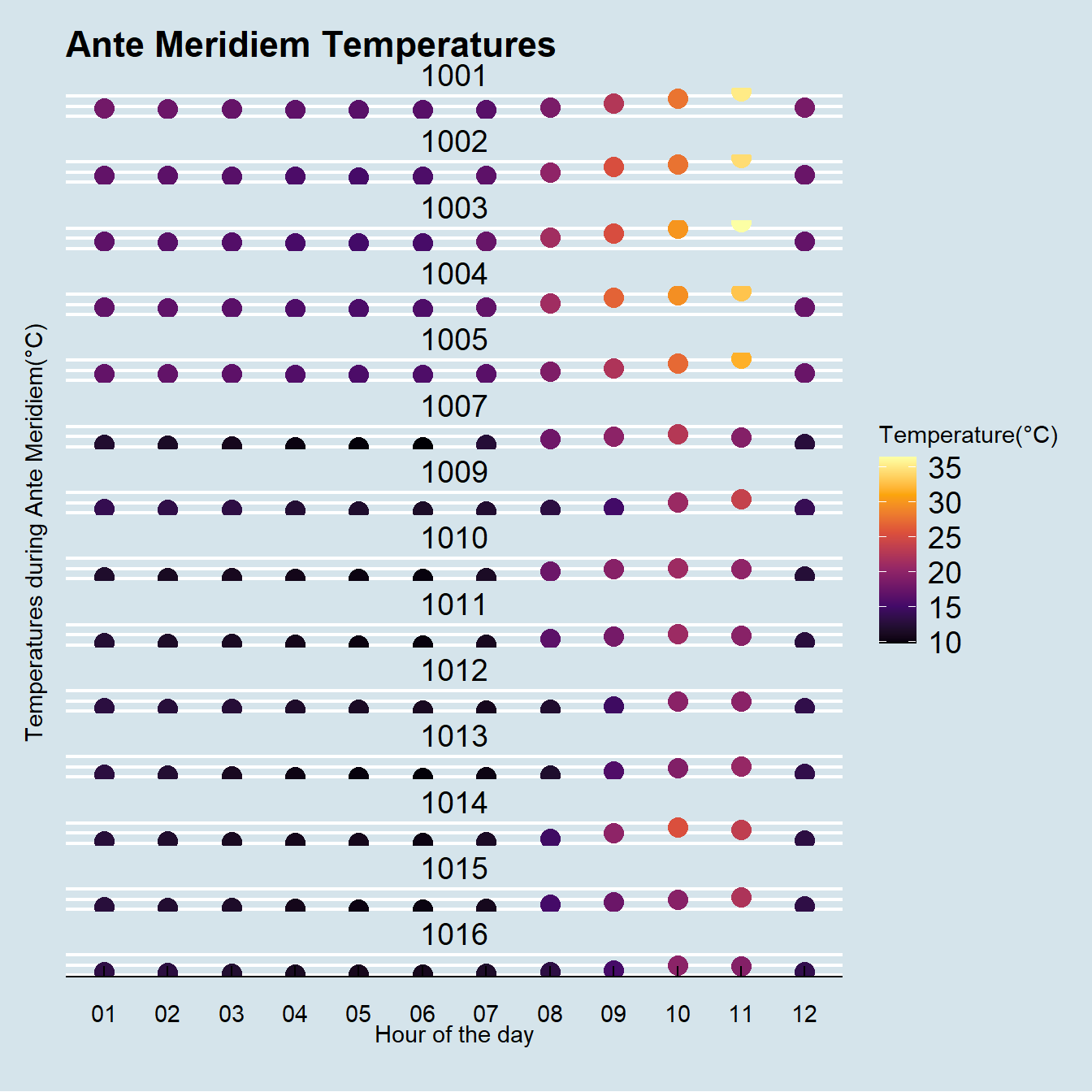 Temperatures during the night