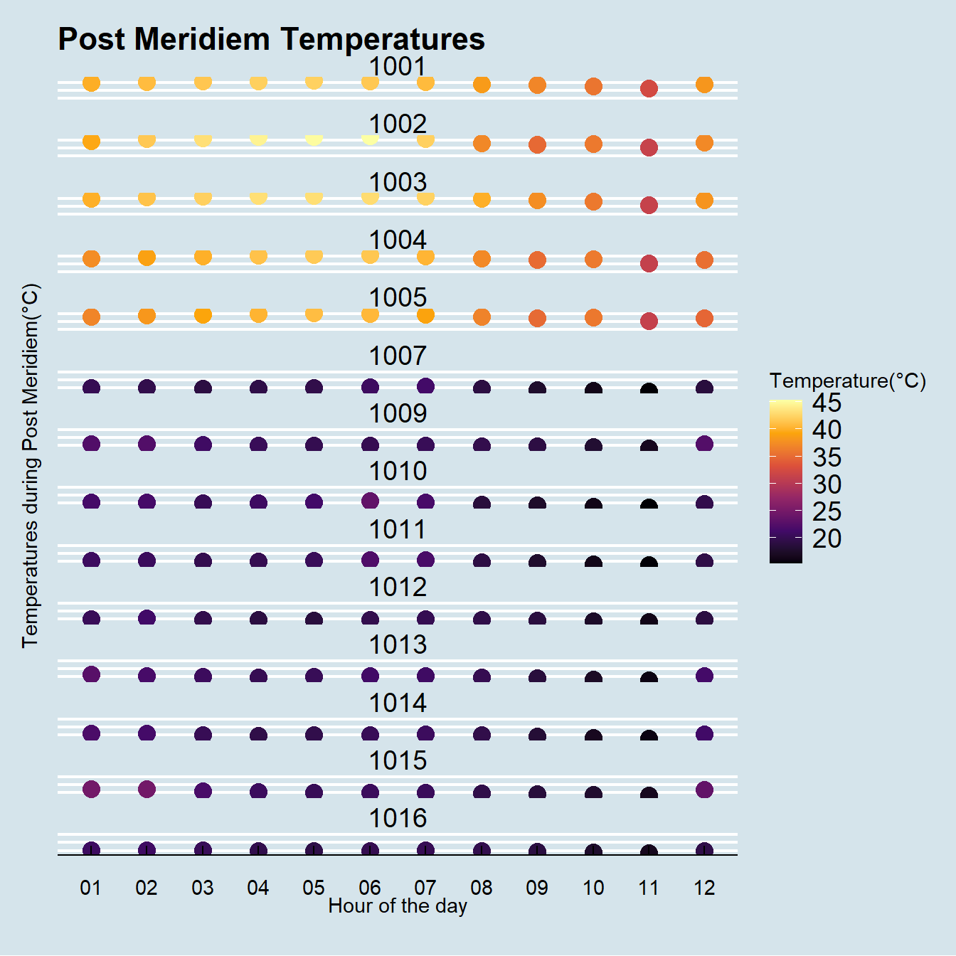 Temperatures during the day