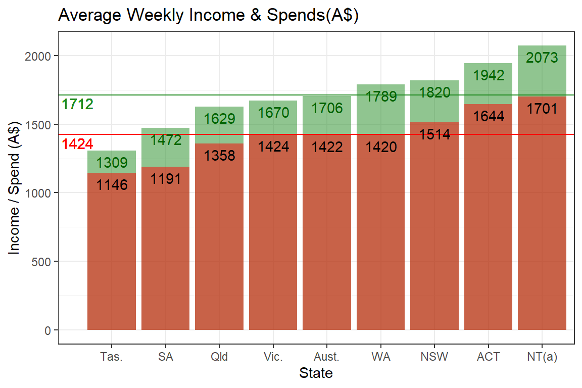 Average Weekly Financial Data