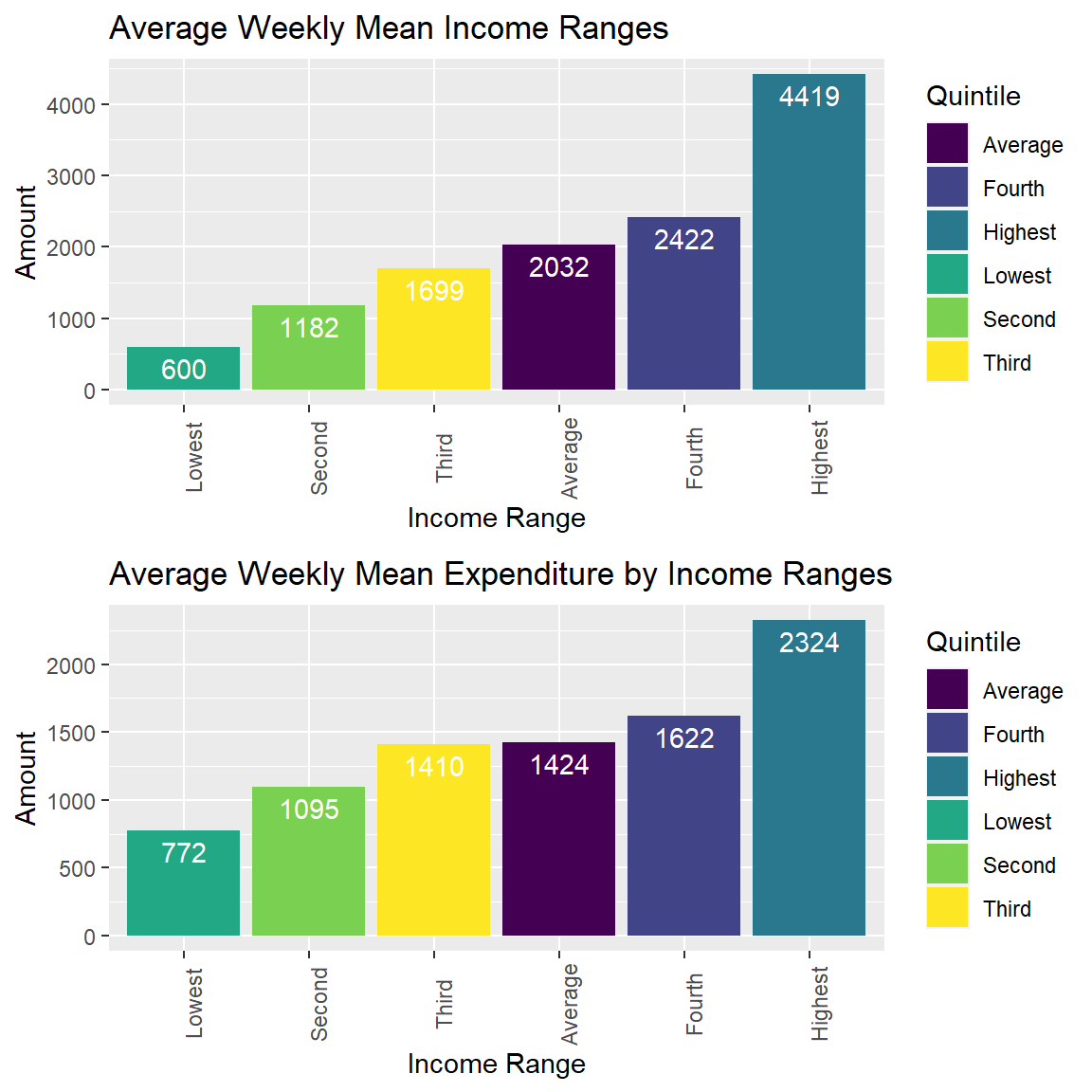 Average Weekly Financial Data by Socio-economic Status