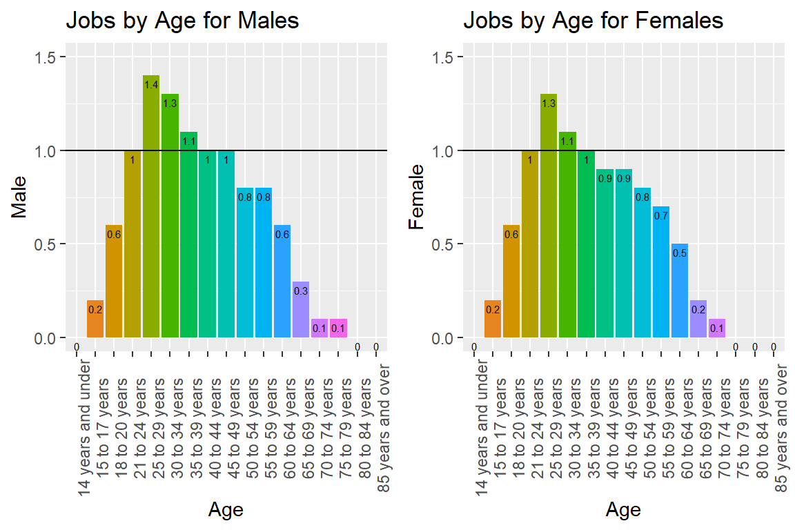 Average Number of Jobs by Age