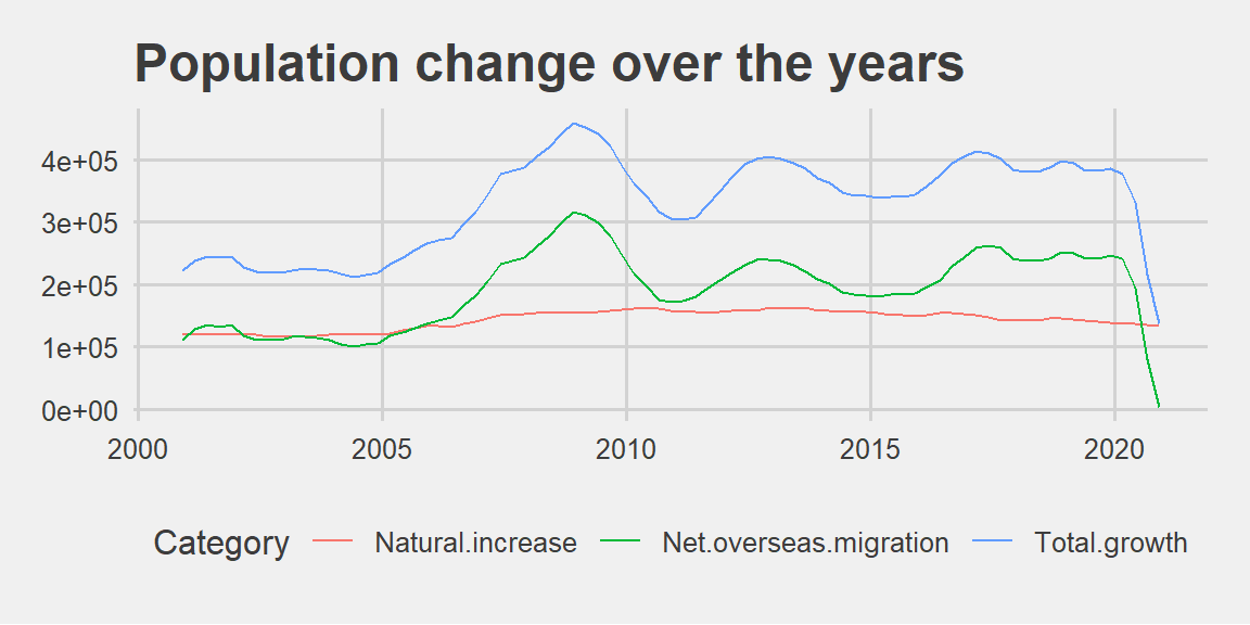 Population Change over the years 2000-2020