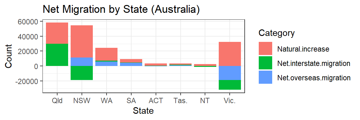 Net Migration by State/Region