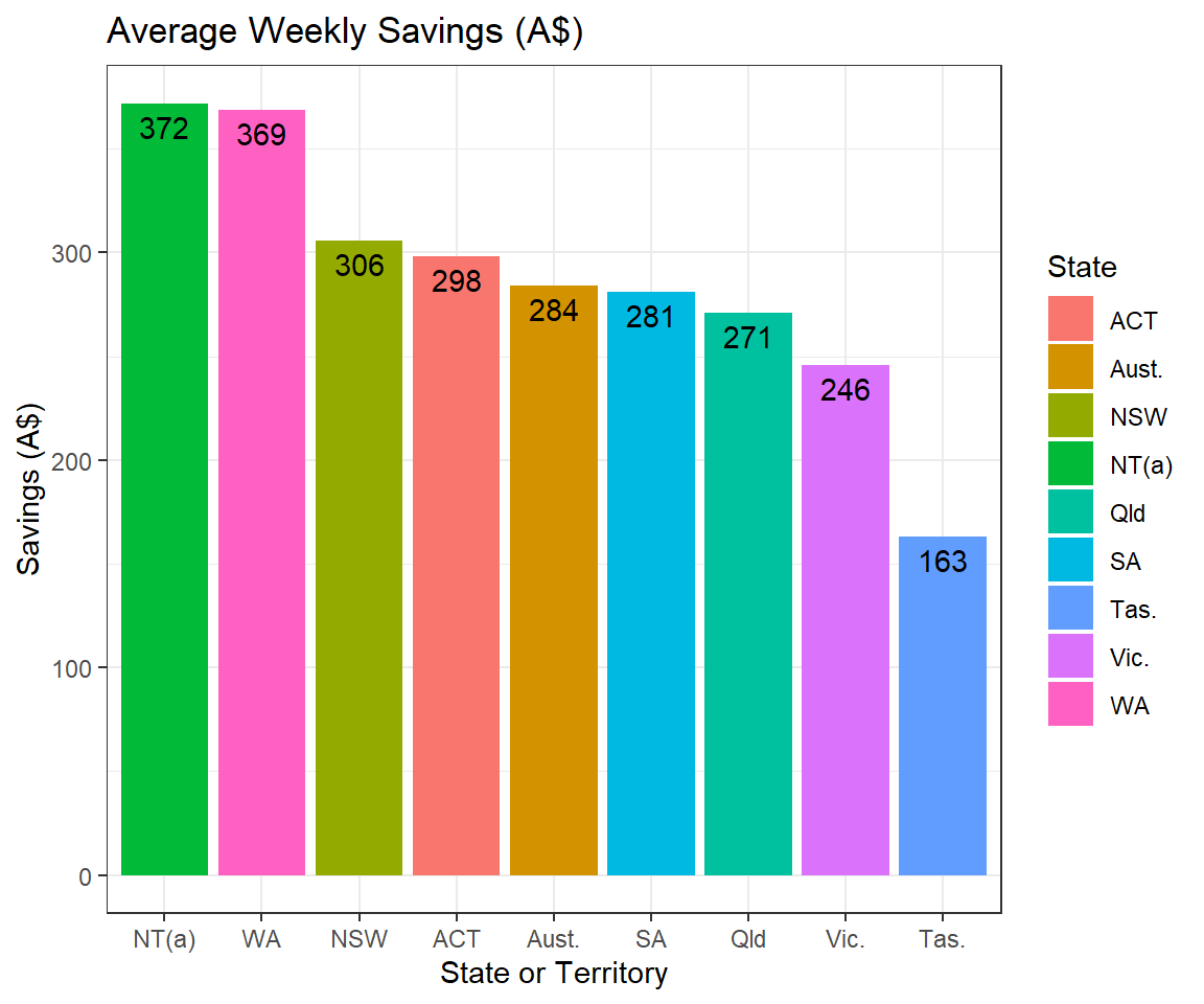 Average Weekly Savings