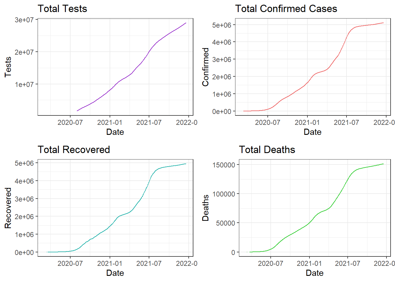 Comparing Tests, Cases, Recoveries, and Deaths