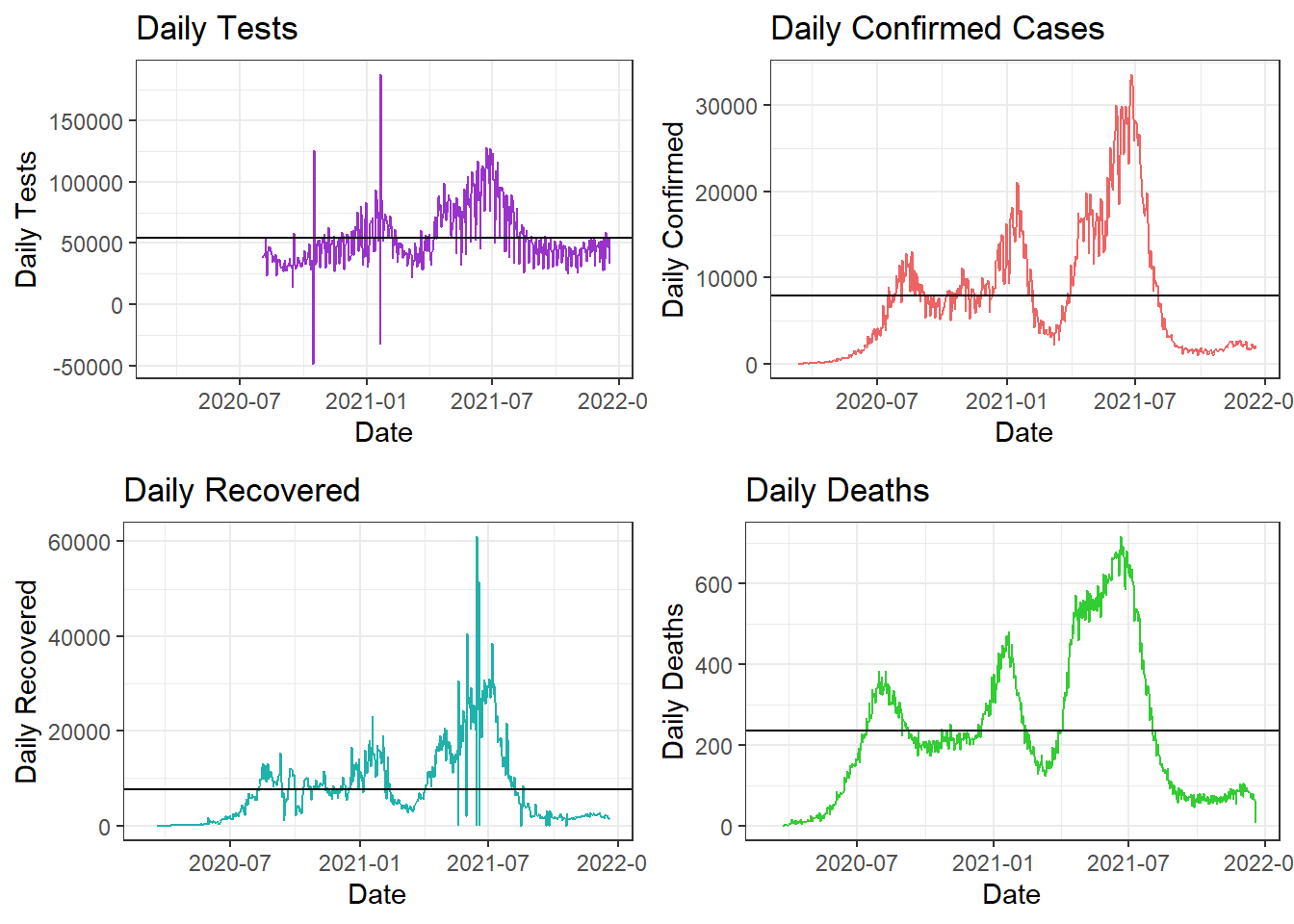 Comparing Daily Tests, Cases, Recoveries, and Deaths