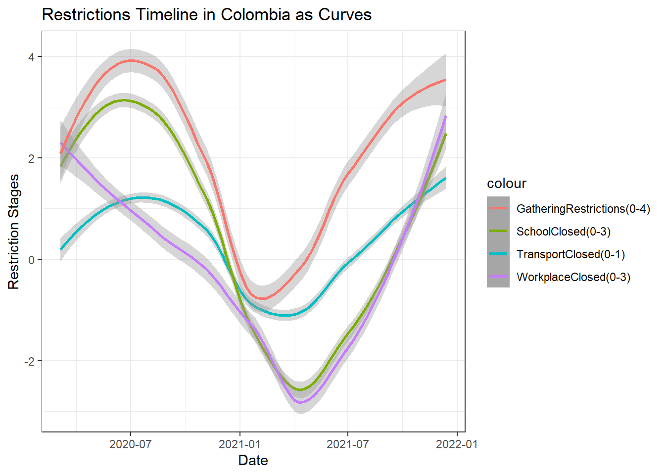 Restrictions in Colombia as Smooth Curves