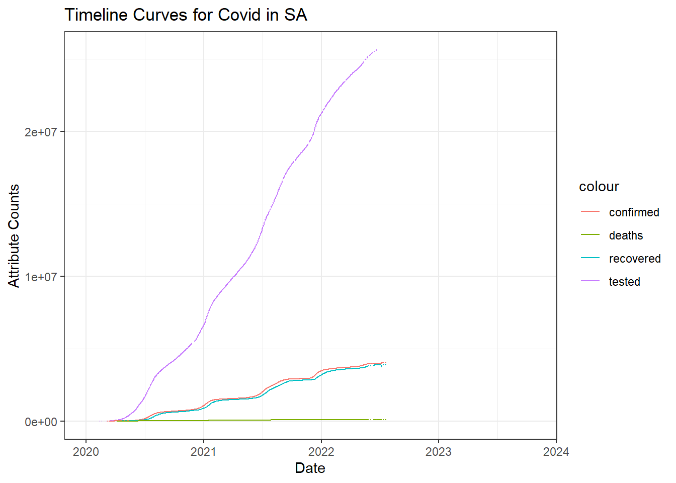 Covid Timeline in South Africa