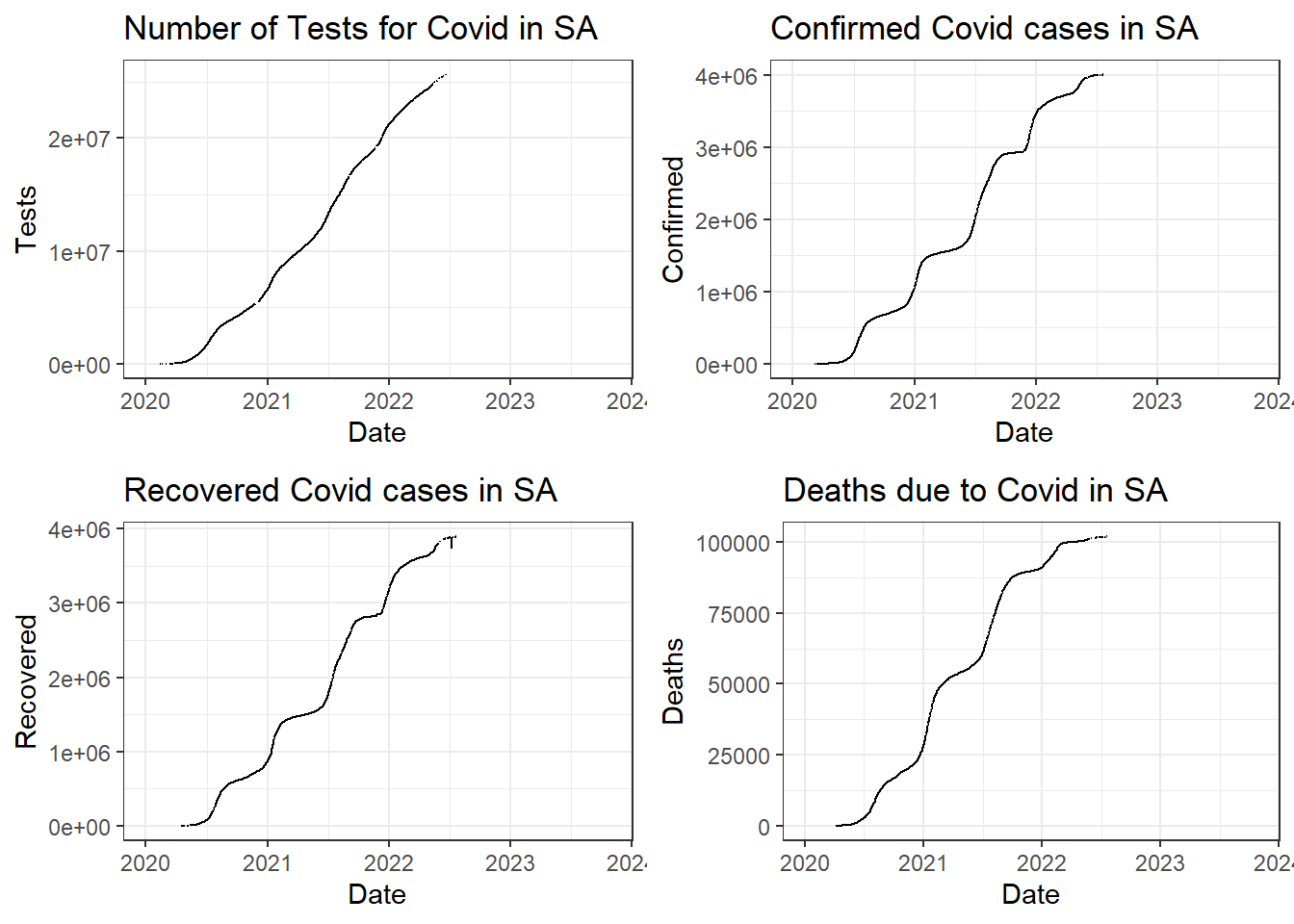 Comparing Tests, Cases, Recoveries, and Deaths